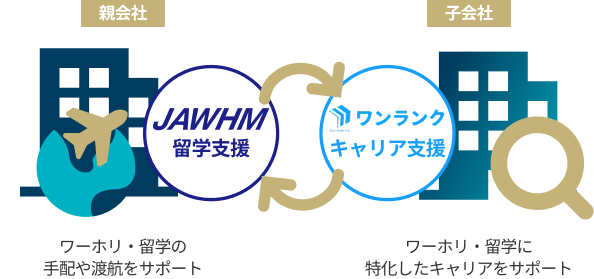 ワーホリ協会とワンランク社との連携