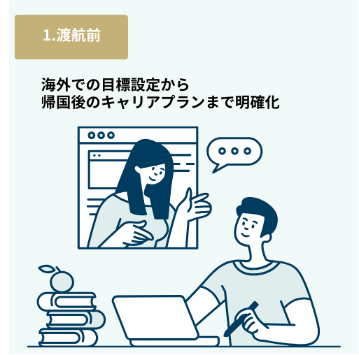 1.渡航前　海外での目標設定から帰国後のキャリアプランまで明確化